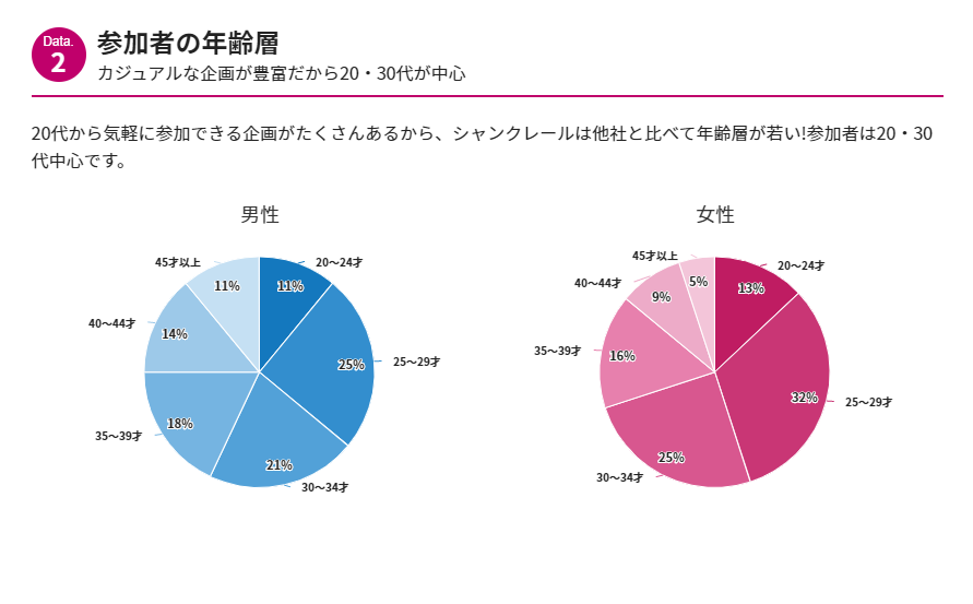 シャンクレール参加者データ