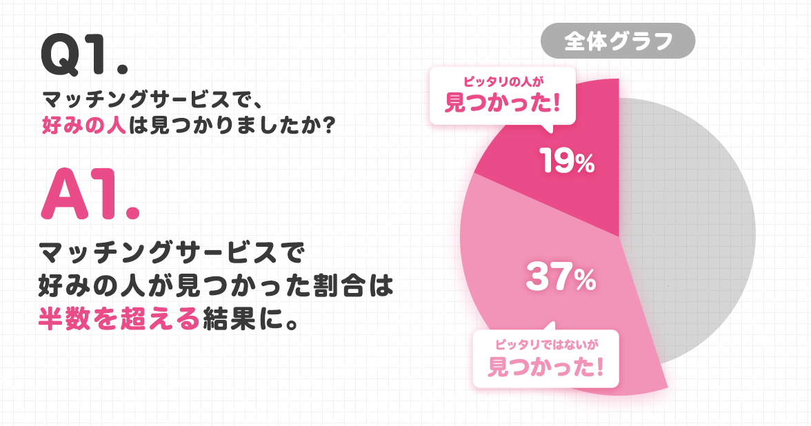 マッチングアプリを利用すると3人に1人が恋人ができる？