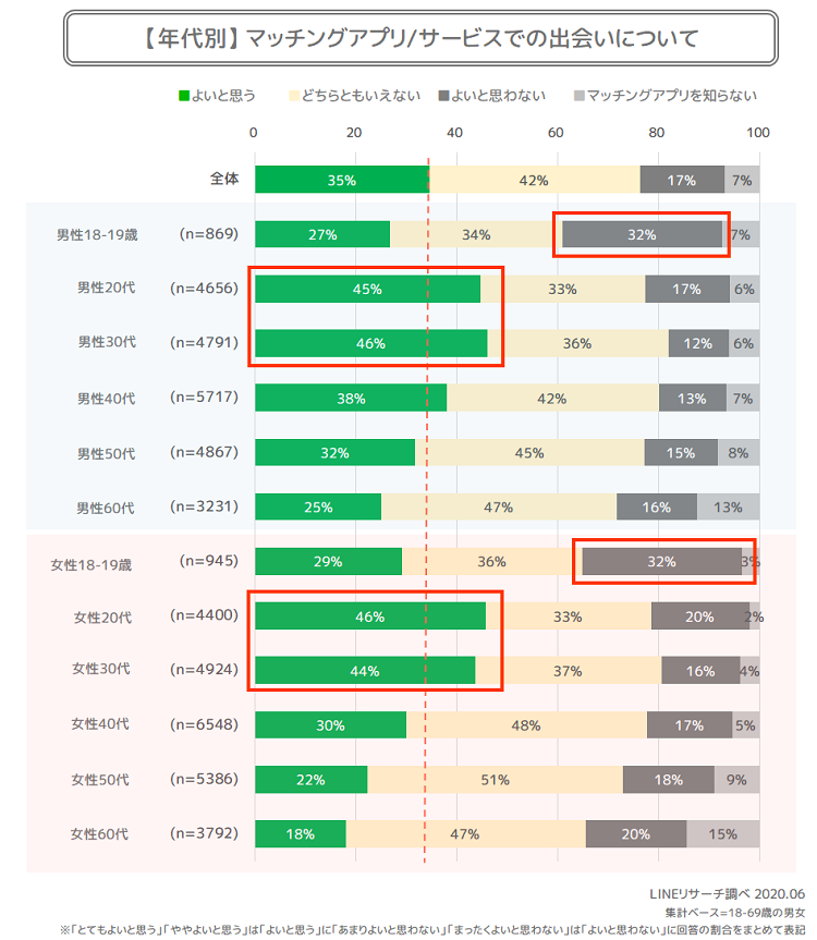 10代～20代の出会い系・マッチングアプリの意識調査