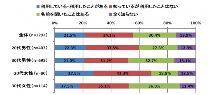 30代の出会い系・マッチングアプリの意識調査