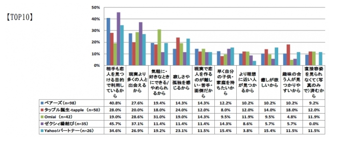 30代の主なマッチングアプリの利用目的とは