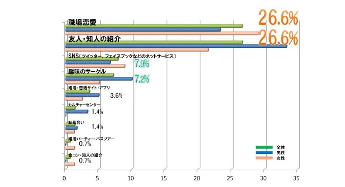 50代男女の出会いの場所