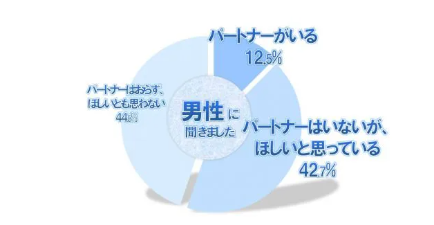 50代の独身者男性アンケート