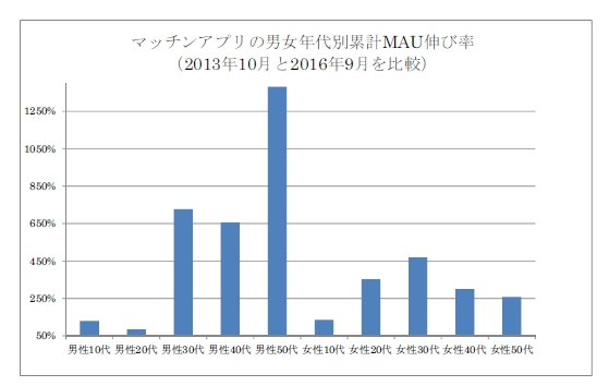 50代男性の出会い系マッチングアプリ利用率が3年間で13.8倍