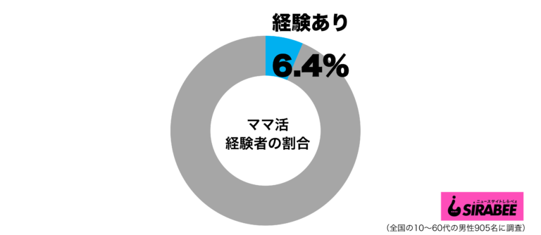 出会い系アプリ・サイトで話題のママ活ってなに？