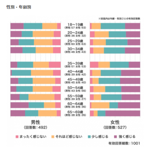 40代の出会い系・マッチングアプリの意識調査