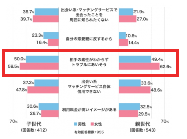 出会い系・マッチングアプリに抵抗を感じる理由