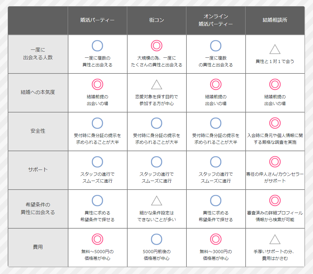 婚活パーティー比較