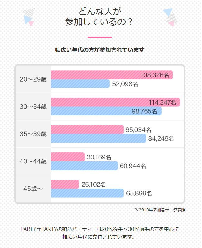 パーティーパーティー利用者数・パーティー参加者数
